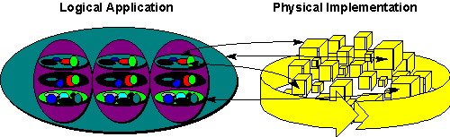 Distributed Components