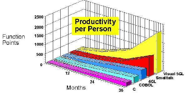 Productivity