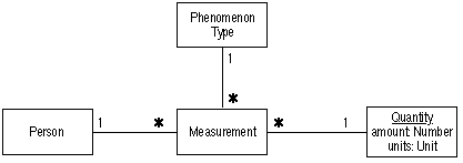 Measurement pattern diagram