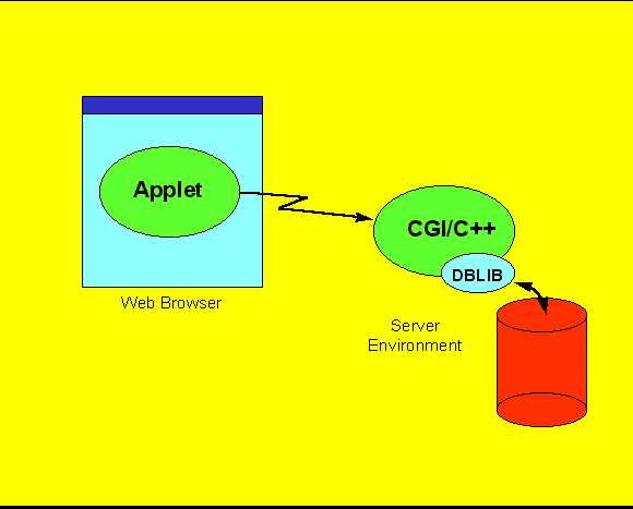 Three Tier Java Architecture