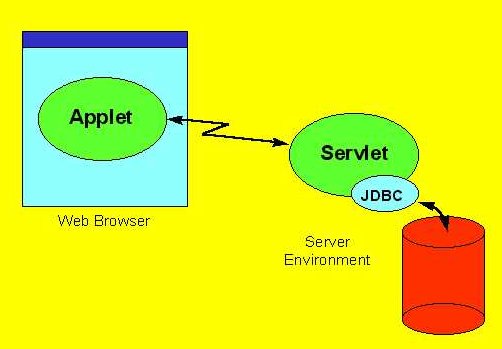 Three Tier Java Architecture